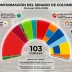 Congreso Colombia 2026 distribución del Senado por partidos políticos